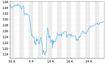 Chart Raiffeisen-Gl.Div-ESG-Akt. - 1 Month