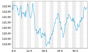 Chart Raiffeisen-Gl.Div-ESG-Akt.Inhaber-Anteile R A o.N. - 1 Month