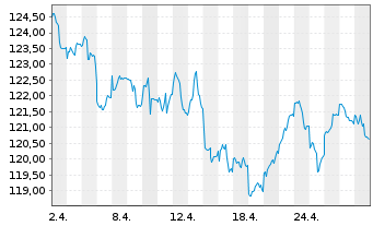 Chart Raiffeisen-Gl.Div-ESG-Akt.Inhaber-Anteile R A o.N. - 1 Month
