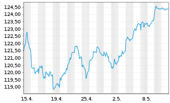 Chart Raiffeisen-Gl.Div-ESG-Akt. - 1 Monat