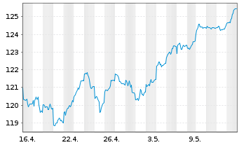 Chart Raiffeisen-Gl.Div-ESG-Akt. - 1 mois