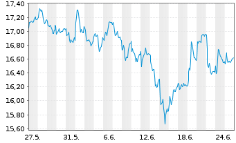 Chart Raiffeisen Bank Intl AG - 1 Month
