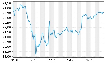 Chart Raiffeisen Bank Intl AG - 1 Month