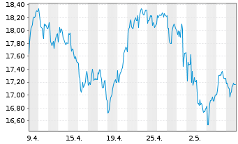 Chart Raiffeisen Bank Intl AG - 1 Monat