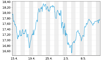 Chart Raiffeisen Bank Intl AG - 1 Month
