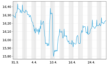 Chart 1-AM AllStars Conservative Inhaber-Anteile T o.N. - 1 Month