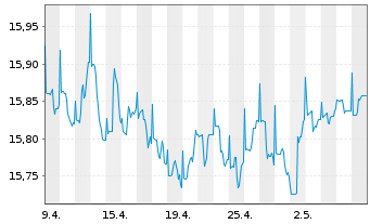 Chart 1-AM AllStars Conservative Inhaber-Anteile T o.N. - 1 mois