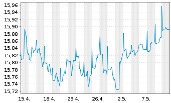 Chart 1-AM AllStars Conservative Inhaber-Anteile T o.N. - 1 Monat