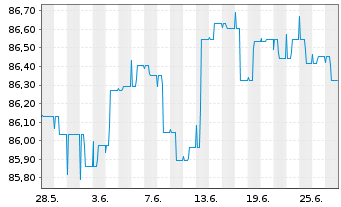 Chart Raiffeisen-E.M.-ESG-Trans-Rent Inh-Ant.(R) A St oN - 1 Month