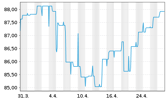 Chart Raiffeisen-E.M.-ESG-Trans-Rent Inh-Ant.(R) A St oN - 1 Month