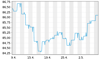 Chart Raiffeisen-EmMarkets-Re. Inh.-Ant. A St.order o.N. - 1 Month