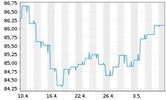 Chart Raiffeisen-E.M.-ESG-Trans-Rent Inh-Ant.(R) A St oN - 1 mois
