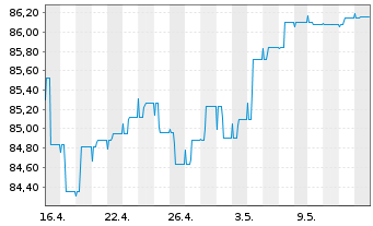 Chart Raiffeisen-E.M.-ESG-Trans-Rent Inh-Ant.(R) A St oN - 1 Month