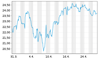 Chart CA Immobilien Anlagen AG - 1 mois