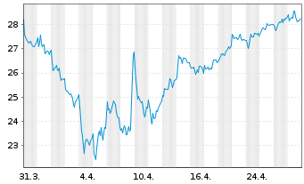 Chart Lenzing AG - 1 Month