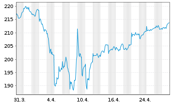 Chart ESPA VINIS Stock Europe Inhaber-Anteile T o.N. - 1 mois