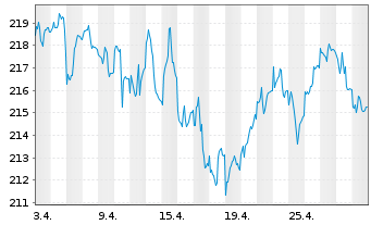 Chart ESPA VINIS Stock Europe Inhaber-Anteile T o.N. - 1 mois