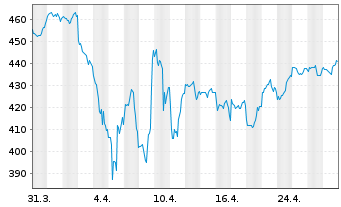 Chart ESPA VINIS Stock Global Inhaber-Anteile T o.N. - 1 mois