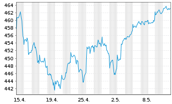 Chart ESPA VINIS Stock Global Inhaber-Anteile T o.N. - 1 Monat