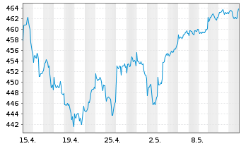 Chart ESPA VINIS Stock Global Inhaber-Anteile T o.N. - 1 mois