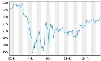 Chart KEPLER Ethik Aktienfonds Inhaber-Anteile A o.N. - 1 mois