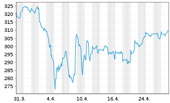 Chart KEPLER Ethik Aktienfonds Inhaber-Anteile T o.N. - 1 mois