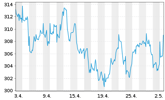 Chart KEPLER Ethik Aktienfonds Inhaber-Anteile T o.N. - 1 Month