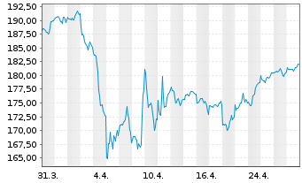 Chart Raiffeisen-Nachhaltigkeit-Akt. - 1 Monat