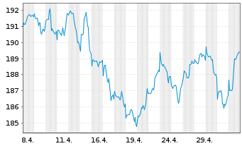Chart Raiffeisen-Ethik-Aktien Inh.-Anteile A Stückorder - 1 Month