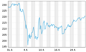 Chart Raiffeisen-Nachhaltigkeit-Akt. - 1 Monat