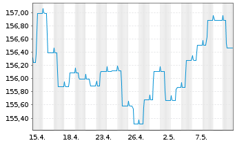 Chart ESPA VINIS Bond Inhaber-Anteile T o.N. - 1 Monat