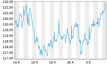 Chart Raiffeisen-Energie-Aktien Inh.-Ant. A Stückorder - 1 Monat