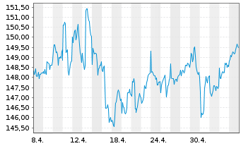 Chart Raiffeisen-Energie-Aktien Inh.-Ant. VT Stückorder - 1 Month