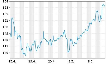 Chart Raiffeisen-Energie-Aktien Inh.-Ant. VT Stückorder - 1 Monat