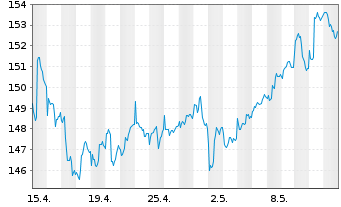 Chart Raiffeisen-Energie-Aktien Inh.-Ant. VT Stückorder - 1 Month