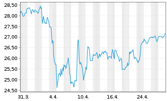 Chart 3 Banken Nachhaltigkeitsfonds Inhaber-Anteile o.N. - 1 mois