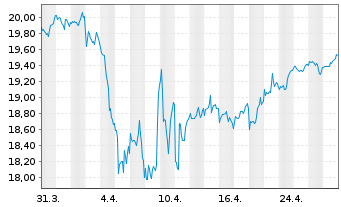 Chart Tri Style Fund Inh.-Ant. VT o.N. - 1 Month