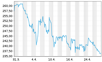 Chart ERSTE STOCK ISTANBUL Inh.-Ant.EUR R01 A EUR o.N. - 1 Monat