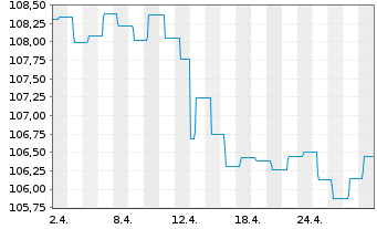 Chart Raiffeisen-Euro-Corporates Inh.-Ant.R A Stkod o.N. - 1 Month