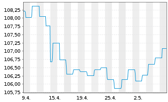 Chart Raiffeisen-ESG-Euro-Corp.Inh.-Ant.R A Stück o.N. - 1 Month
