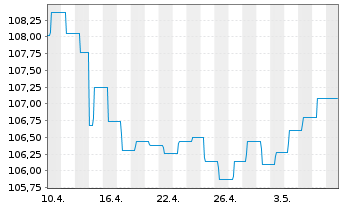 Chart Raiffeisen-ESG-Euro-Corp.Inh.-Ant.R A Stück o.N. - 1 Monat