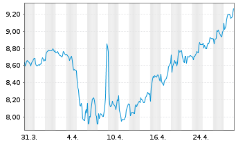 Chart Telekom Austria AG - 1 mois