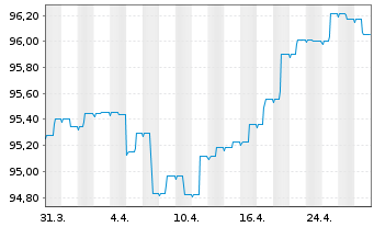 Chart ERSTE BOND EURO CORPORATE Inhaber-Anteile A o.N. - 1 mois