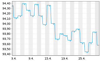 Chart ERSTE BOND EURO CORPORATE Inhaber-Anteile A o.N. - 1 Month