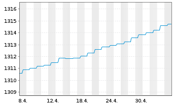 Chart ERSTE RESERVE EURO Inh.-Ant.EUR R01 (T) (EUR)oN - 1 Month