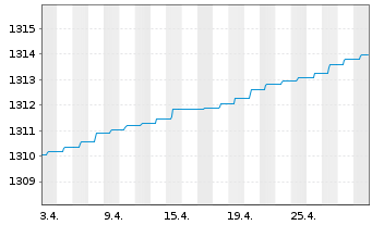 Chart ERSTE RESERVE EURO Inh.-Ant.EUR R01 (T) (EUR)oN - 1 mois