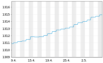 Chart ERSTE RESERVE EURO Inh.-Ant.EUR R01 (T) (EUR)oN - 1 Monat