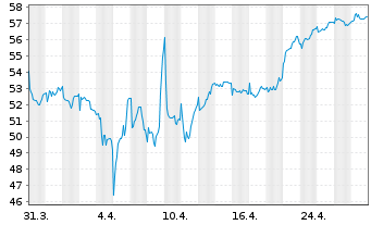 Chart Andritz AG - 1 mois