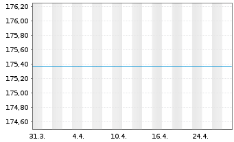 Chart Raiffeisen-Osteuropa-Rent - 1 Monat