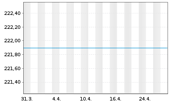 Chart Raiffeisen-Osteuropa-Rent - 1 Month